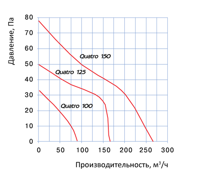 Аэродинамика Blauberg Quatro Hi-tech 125