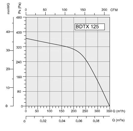 Аэродинамика Bahcivan BDTX 125