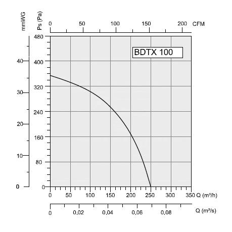 Аэродинамические характеристики Bahcivan BDTX 100