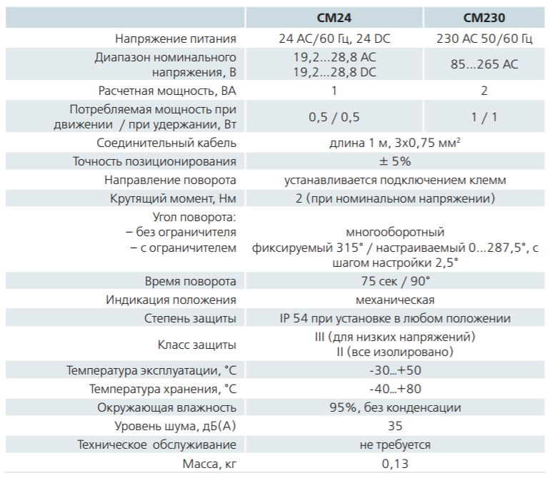 Технические характеристики BELIMO CM230