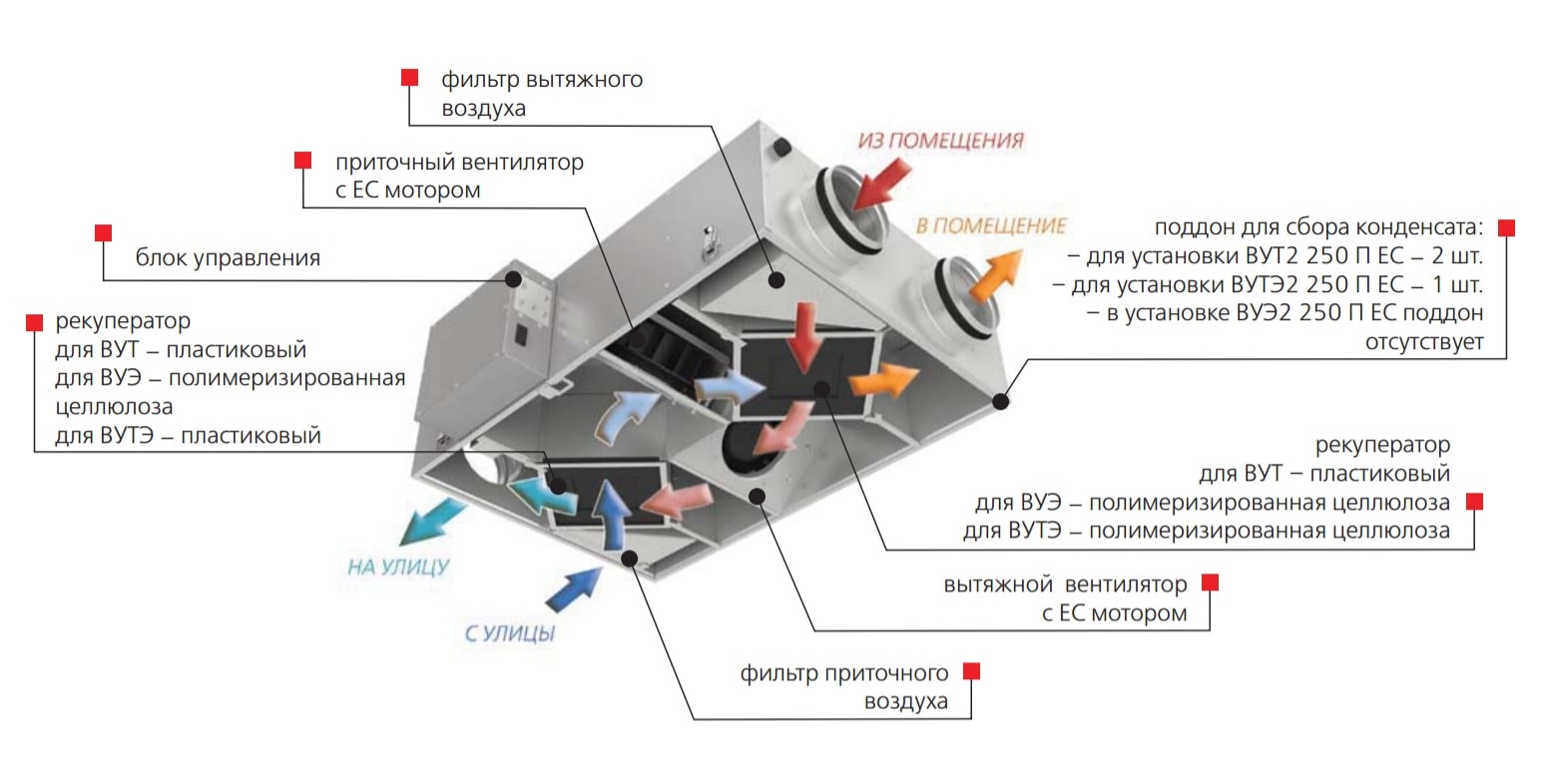 Конструкция установки Вентс ВУТ2 250 П ЕС