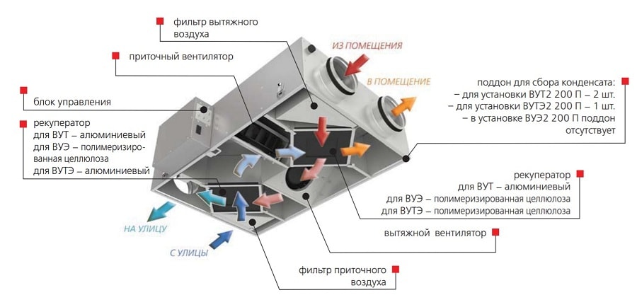 Конструкция установки Вентс ВУЭ2 200 П
